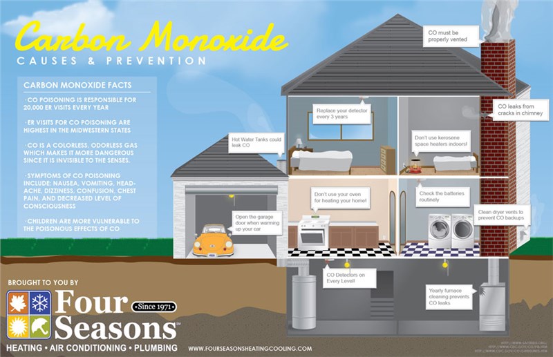 what causes carbon monoxide in a house