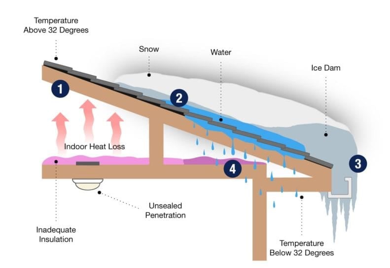 addressing-roof-leaks-from-ice-dams-style-exteriors